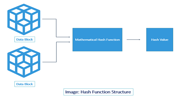 Everything which you should know about the concept of hashing algorithms in the world of mobile applications