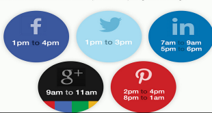 The Best Time to Post on Social Networks